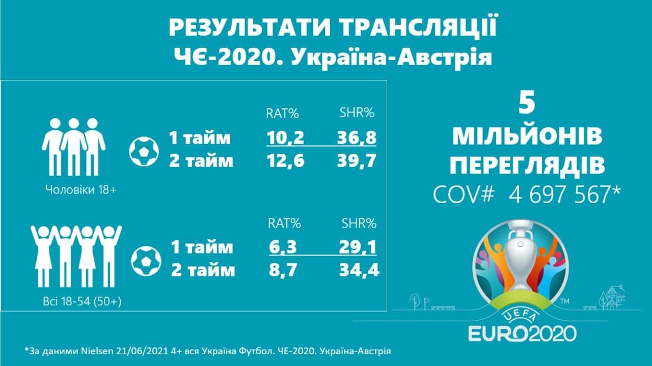 Стало известно, сколько зрителей посмотрело матч Украина - Австрия