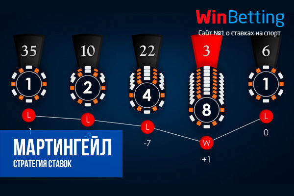 Стратегия «Догон» и система Мартингейла