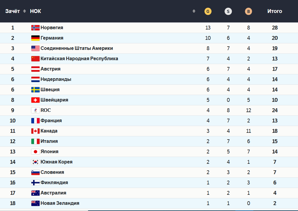 Первая награда Украины: медальный зачет Олимпиады по итогам 16 февраля