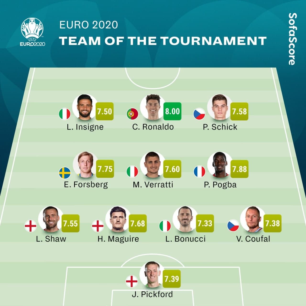 Символическая сборная Евро-2020